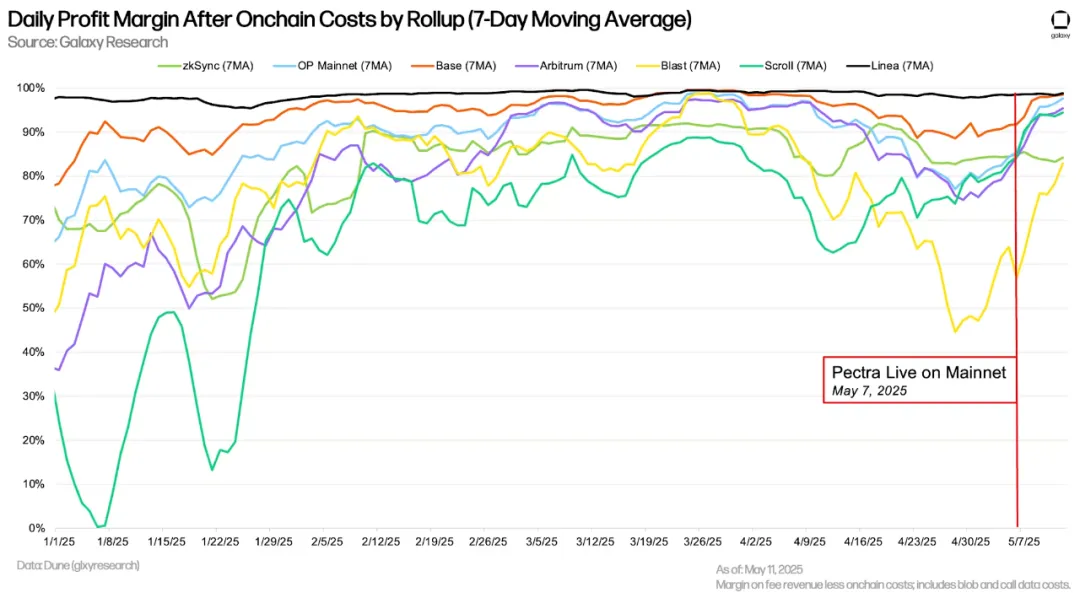 Lo stato attuale del mercato Ethereum Blob dopo l'aggiornamento di Pectra: i costi di L2 precipitano, la pressione dei nodi aumenta