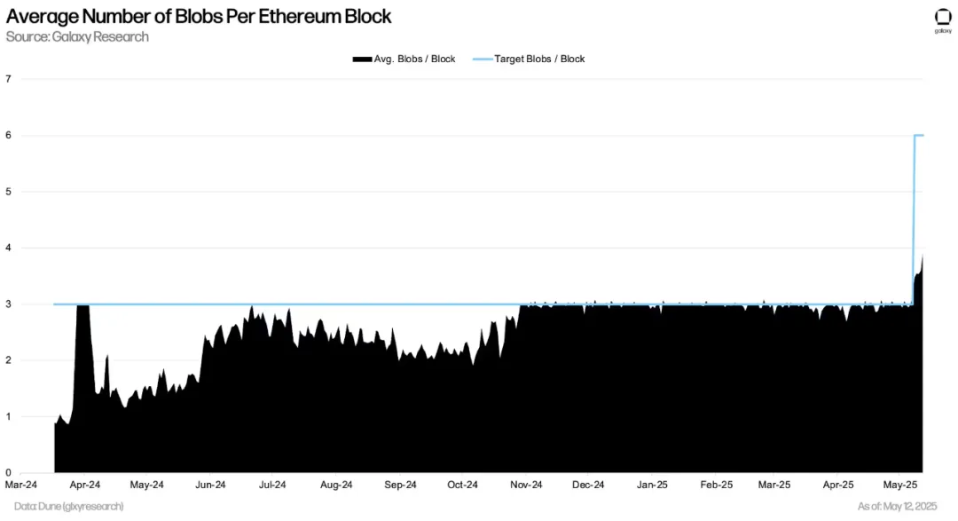 Lo stato attuale del mercato Ethereum Blob dopo l'aggiornamento di Pectra: i costi di L2 precipitano, la pressione dei nodi aumenta