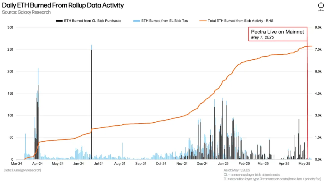 Lo stato attuale del mercato Ethereum Blob dopo l'aggiornamento di Pectra: i costi di L2 precipitano, la pressione dei nodi aumenta