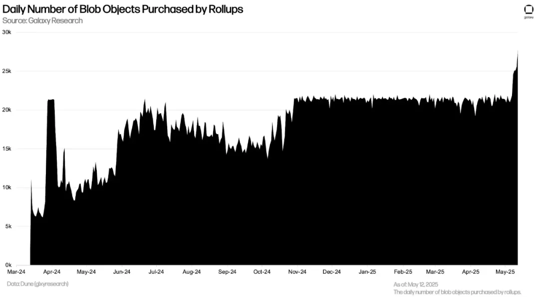 Lo stato attuale del mercato Ethereum Blob dopo l'aggiornamento di Pectra: i costi di L2 precipitano, la pressione dei nodi aumenta