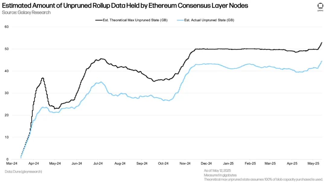 Lo stato attuale del mercato Ethereum Blob dopo l'aggiornamento di Pectra: i costi di L2 precipitano, la pressione dei nodi aumenta