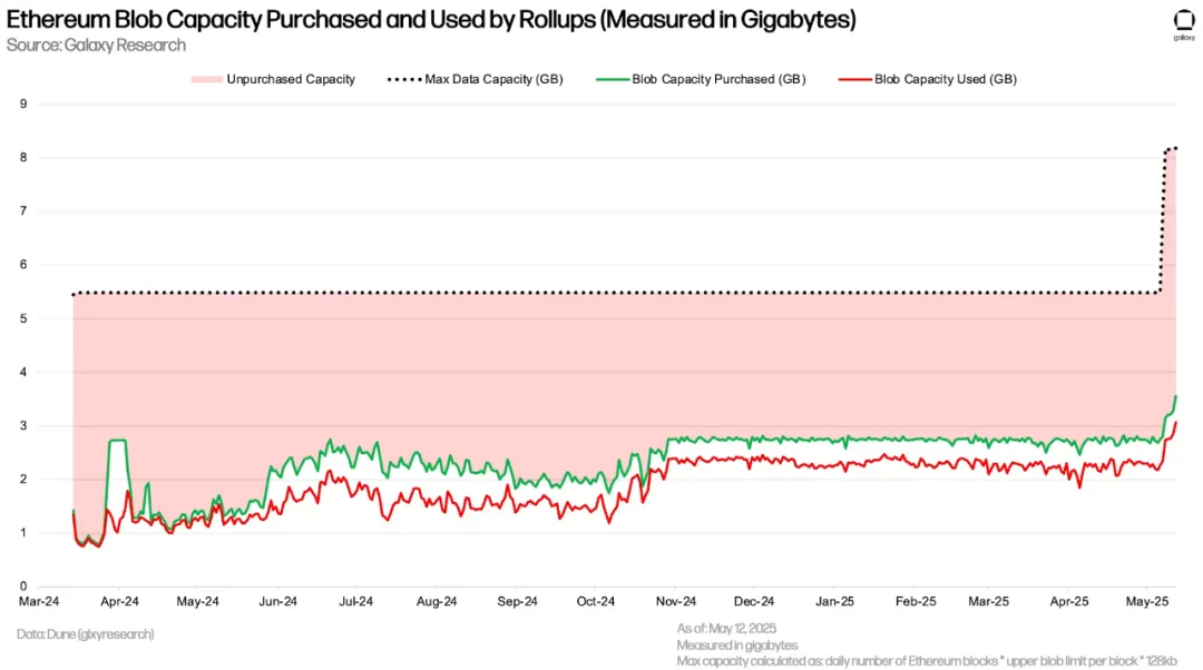 Lo stato attuale del mercato Ethereum Blob dopo l'aggiornamento di Pectra: i costi di L2 precipitano, la pressione dei nodi aumenta