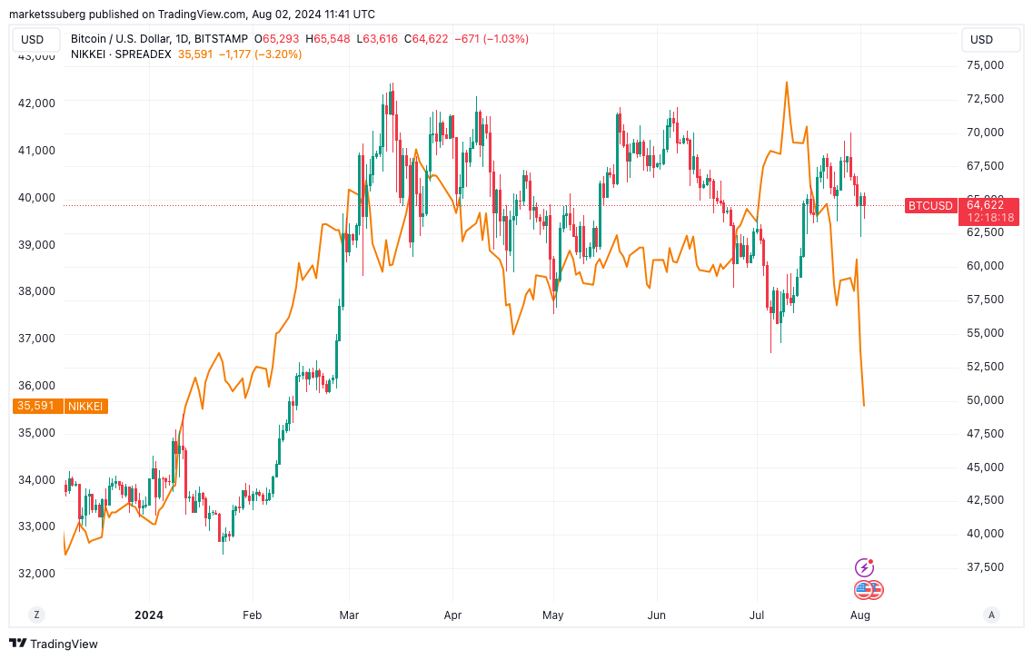 Traders di Bitcoin Avvertono di Difficoltà per il Q3 mentre il Nikkei Riflette il 'Black Monday' del 1987