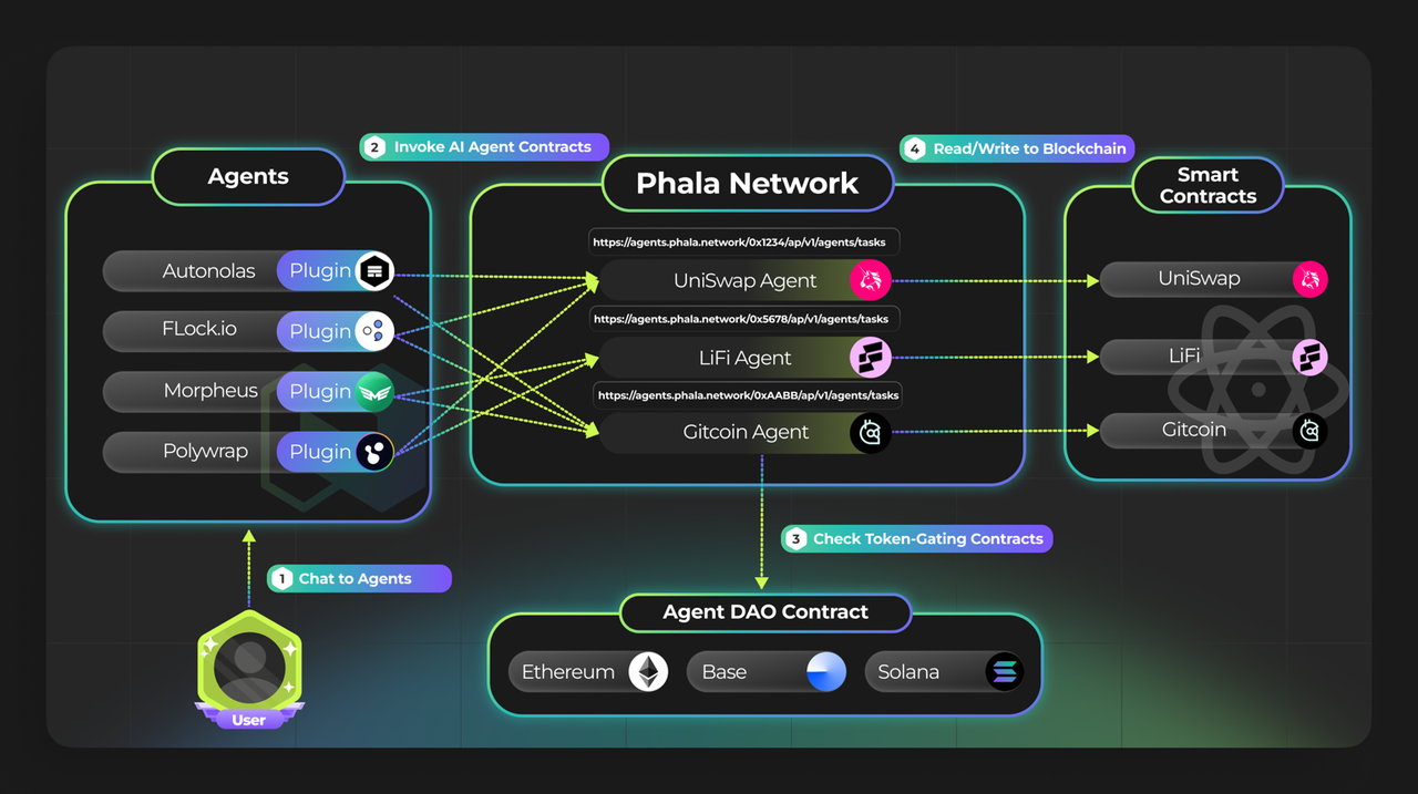 Phala Network: Un Progetto Storico che Si Trasforma nella Nuova Frontiera dell'Intelligenza Artificiale