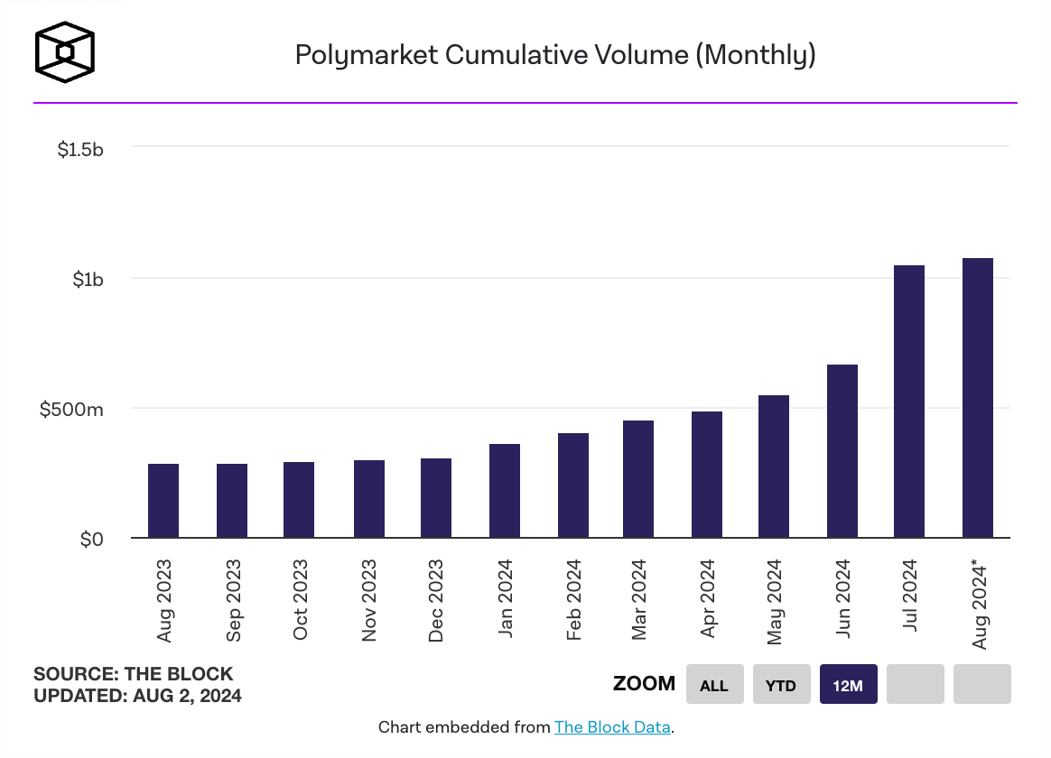 Il volume degli scambi cumulativi di Polymarket ha superato il miliardo di dollari