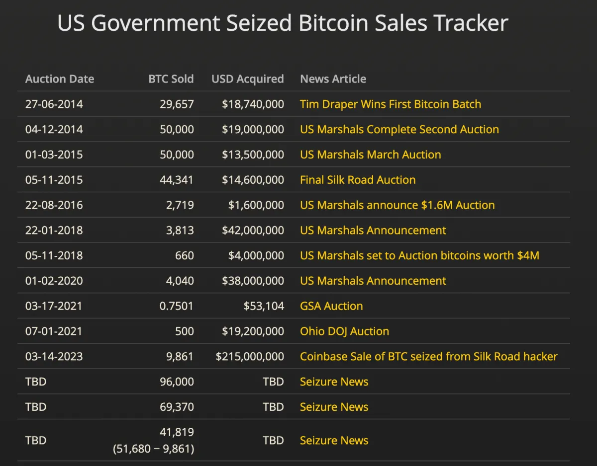 Stati Uniti autorizzati a vendere $6,5 miliardi in Bitcoin: BTC destinato al crollo?