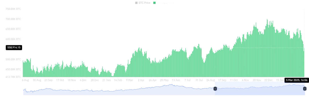 L'open interest di Bitcoin segna il minimo di 4 mesi mentre la volatilità persiste