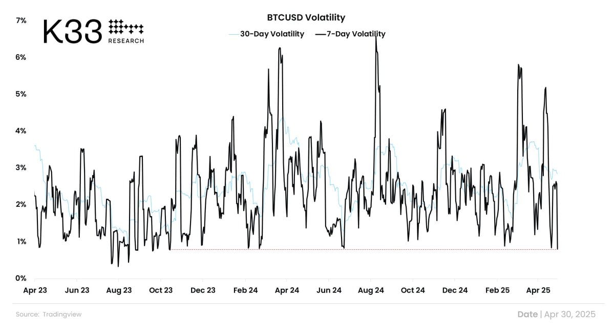 🟥 "Bitcoin Raggiunge un Minimo di Volatilità: Cosa Significa per il Mercato delle Criptovalute?"