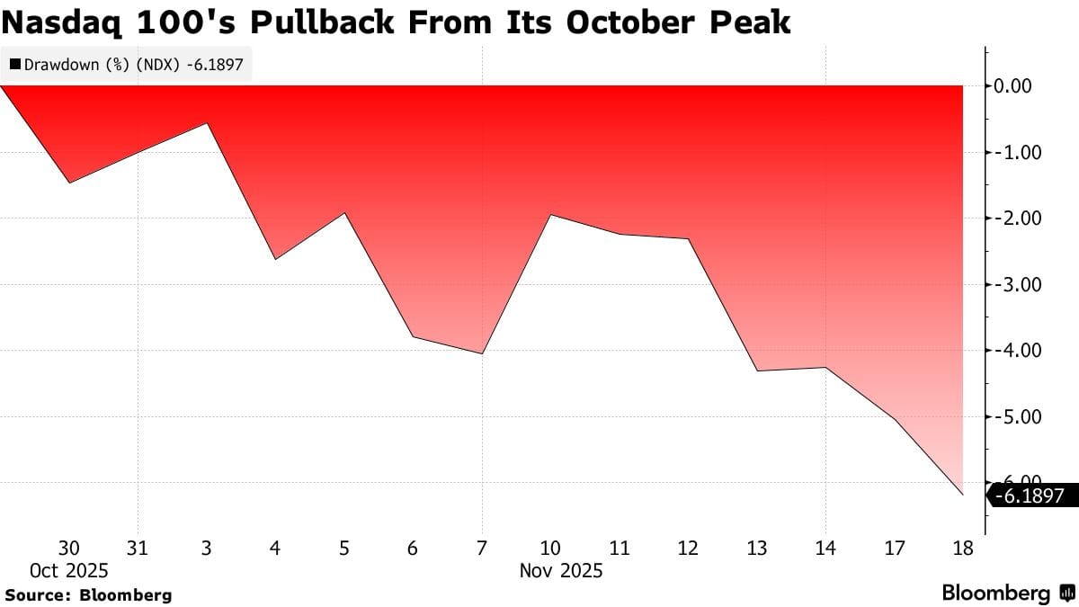 Mercati in Calo in Attesa dei Conti Nvidia