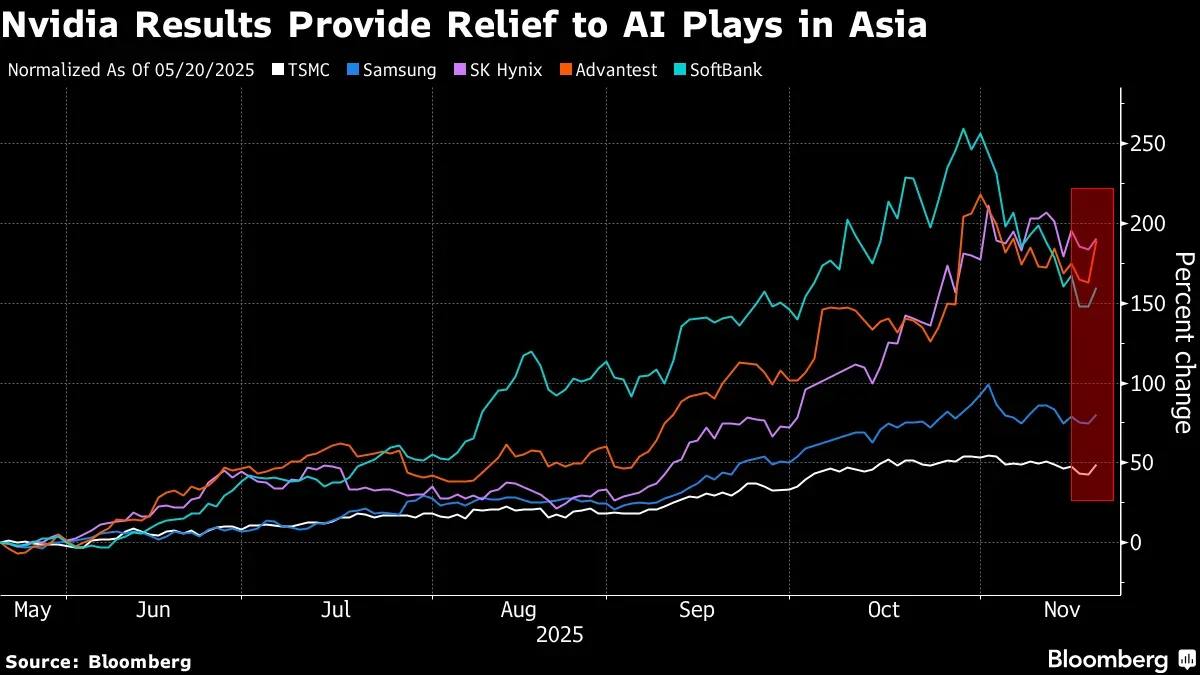 Rally dei mercati dopo le previsioni di Nvidia che attenuano i timori di una bolla AI