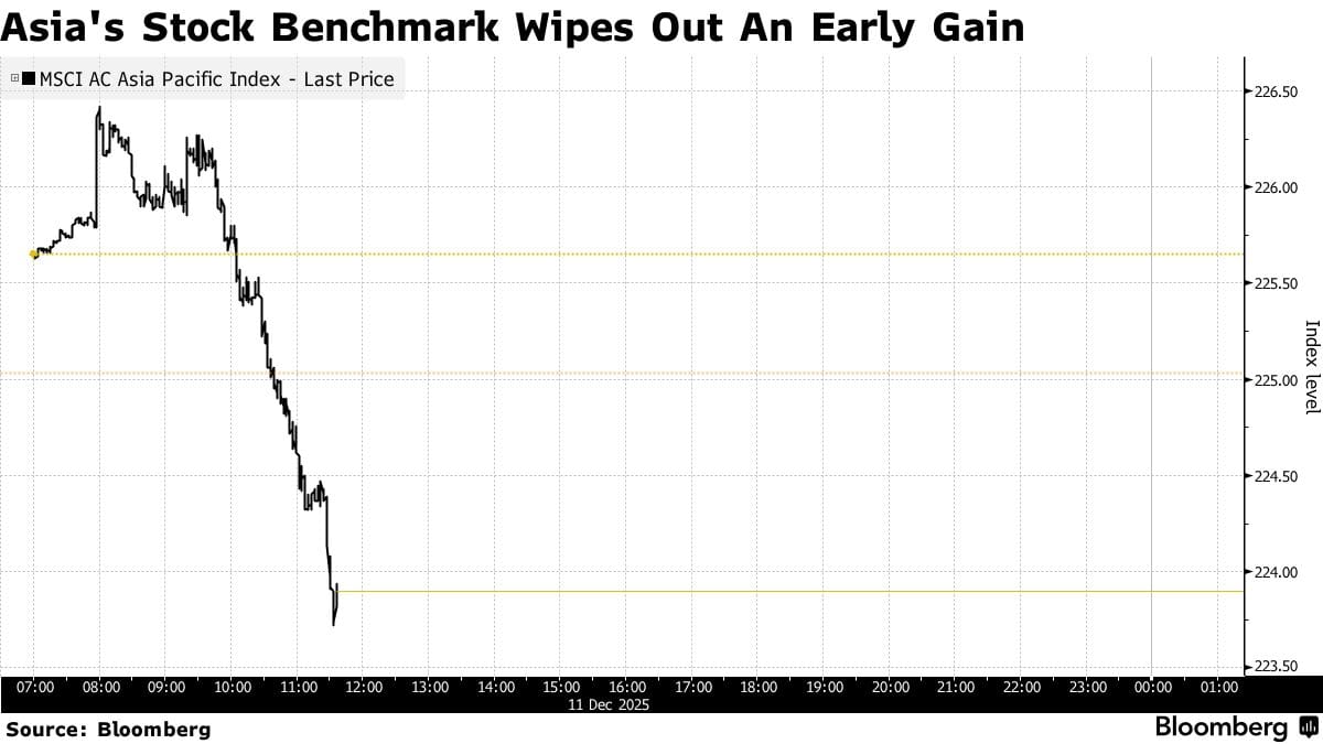 Calo dei mercati Oracle e FOMC