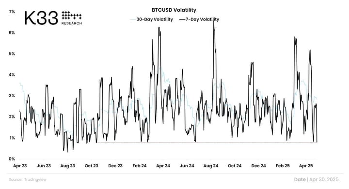 🟥 "Bitcoin Raggiunge un Minimo di Volatilità: Cosa Significa per il Mercato delle Criptovalute?"