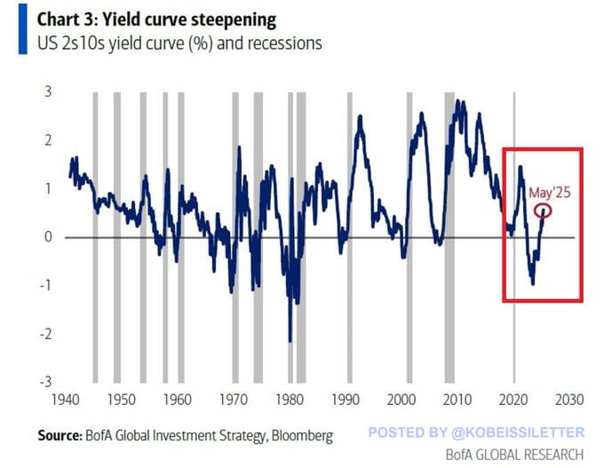 Curva dei Treasury USA: dalla curva invertita allo steepening recente