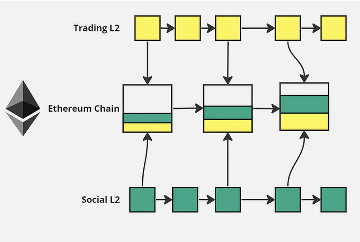 Lo stato attuale di Ethereum Blob dopo l'aggiornamento di Pectra.