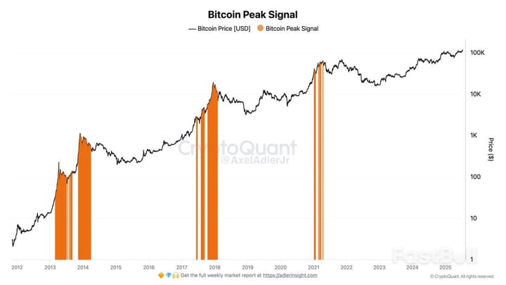 Bitcoin: Nuovi Massimi Storici, ma il Mercato Non è Ancora Surriscaldato