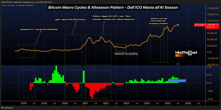 Bitcoin Macro Cycles & Altseason Pattern - Dall’ICO Mania all’AI Season