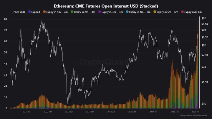 Ethereum: forte interesse istituzionale e nuovi record sui futures e ETF