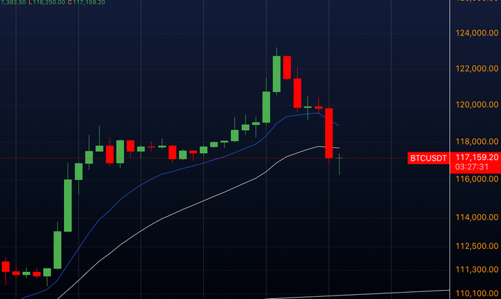 🚨 BREAKING:Un Whale dell’Era di Satoshi Sposta 9.000 BTC a Galaxy Digital: Bitcoin Scivola a $117.600