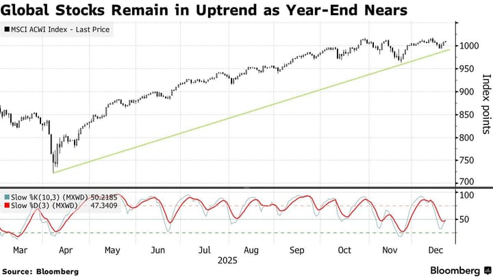Le azioni salgono insieme alle materie prime mentre l’oro tocca un record: panoramica dei mercati