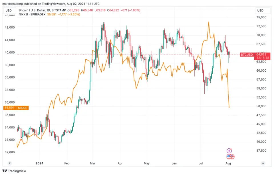 Traders di Bitcoin Avvertono di Difficoltà per il Q3 mentre il Nikkei Riflette il 'Black Monday' del 1987