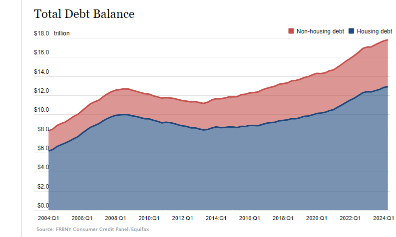 La Fed Lancia l'Allarme: Il Debito delle Famiglie Americane Raggiunge Livelli Record