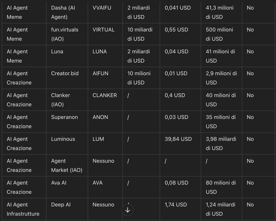 Chi sarà il prossimo token AI Agent ad essere listato su Binance?