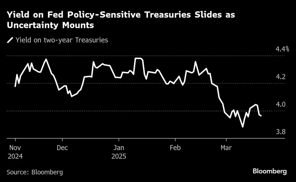 FLASHRECAP : 🔴 "Rendimento del Treasury a 10 anni si stabilizza al 4,25%: la Fed frena i tagli ai tassi mentre cresce l'incertezza economica"