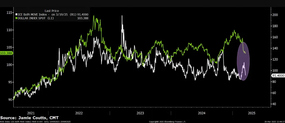 FLASHRECAP : 🔴 "Dollaro USA in rialzo a 103,8: la Fed segna due potenziali tagli ai tassi mentre il mercato valuta i rischi globali"